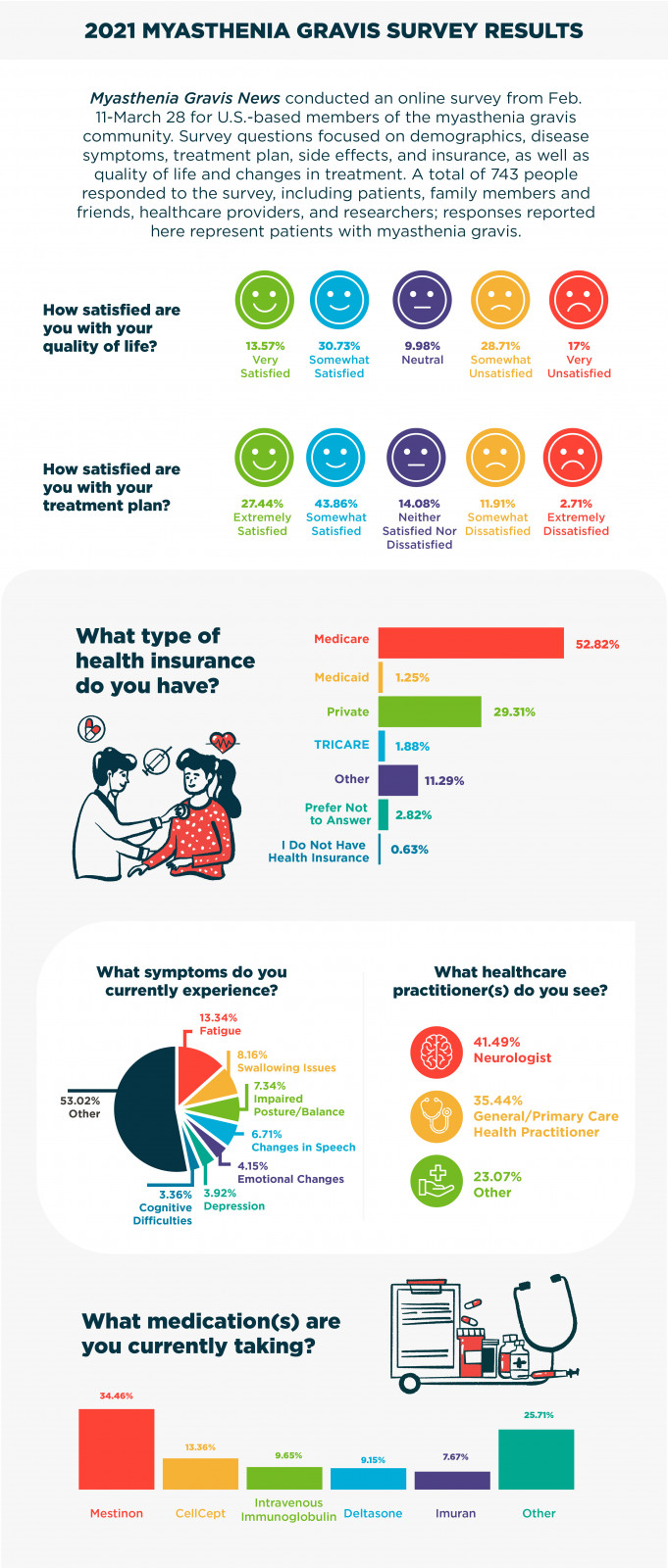 Infographic 2021 Myasthenia Gravis Survey Results Myasthenia