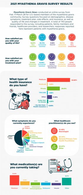 Infographic: 2021 Myasthenia Gravis Survey Results | Myasthenia Gravis News