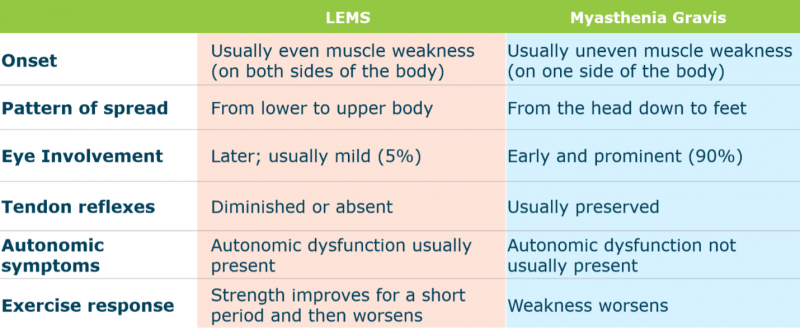 LEMS and Myasthenia Gravis Comparison Chart