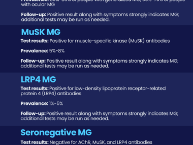 An infographic lists common myasthenia gravis antibodies.