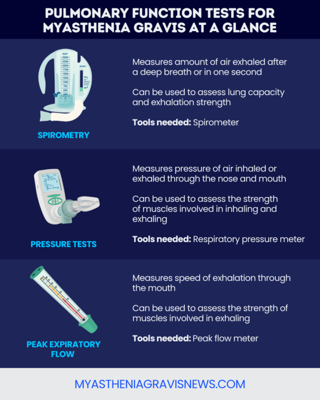 Graphic shows pulmonary function tests for MG.
